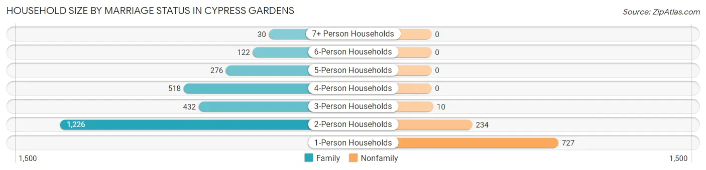 Household Size by Marriage Status in Cypress Gardens