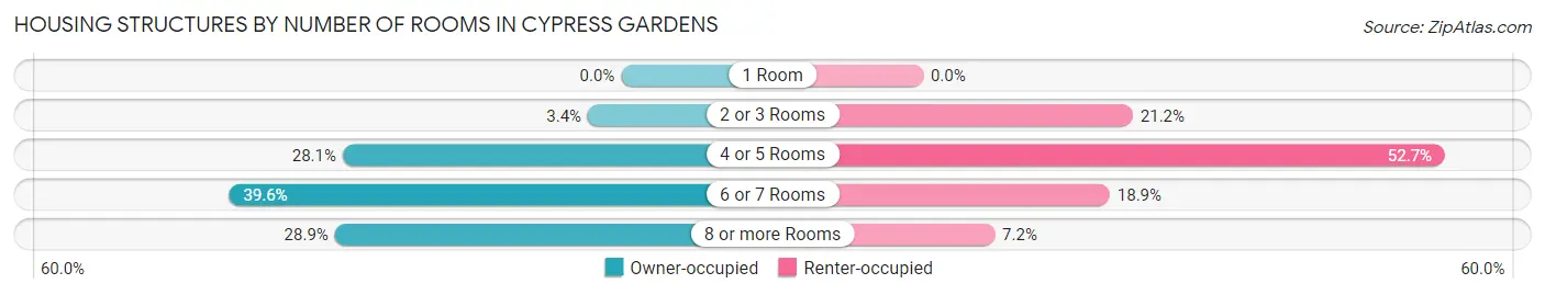 Housing Structures by Number of Rooms in Cypress Gardens
