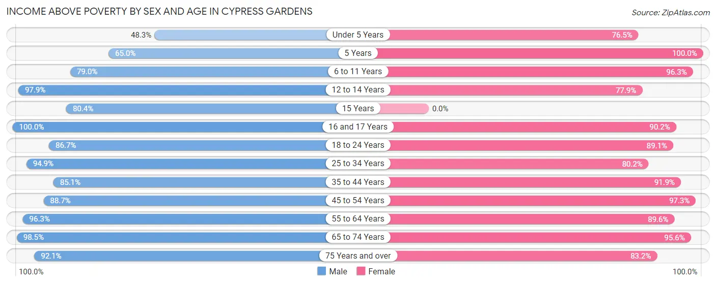 Income Above Poverty by Sex and Age in Cypress Gardens