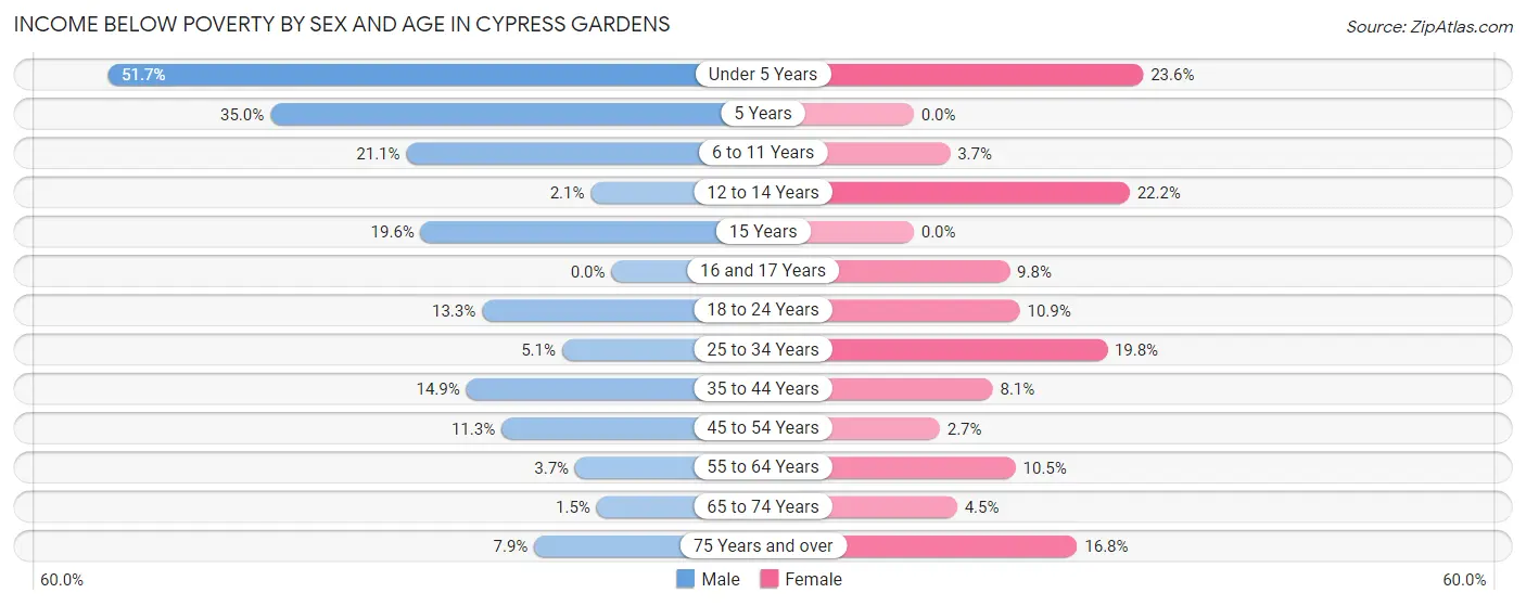 Income Below Poverty by Sex and Age in Cypress Gardens