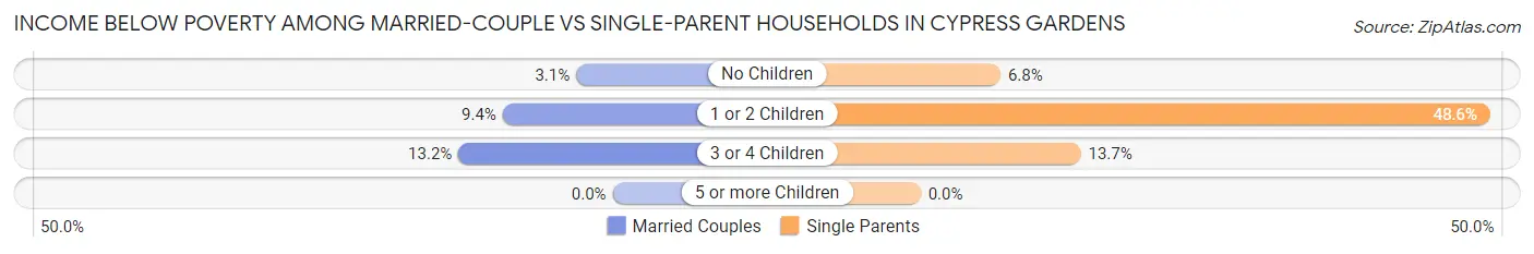 Income Below Poverty Among Married-Couple vs Single-Parent Households in Cypress Gardens