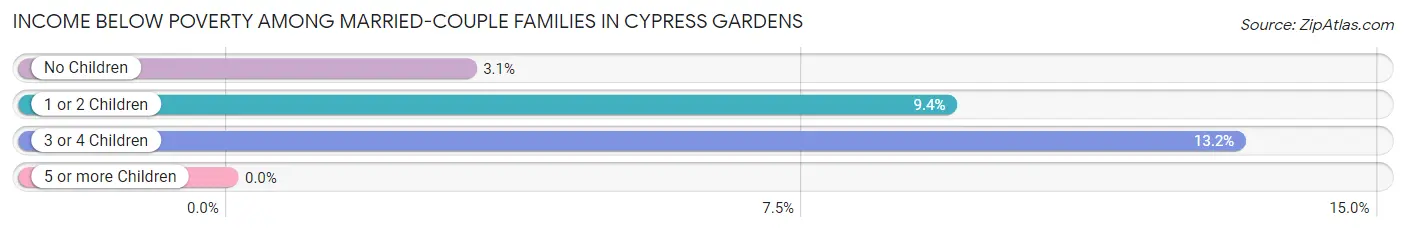 Income Below Poverty Among Married-Couple Families in Cypress Gardens