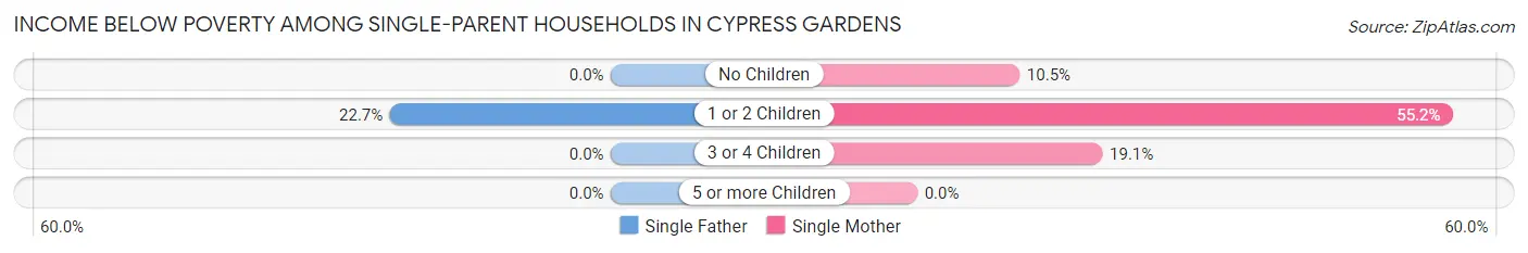 Income Below Poverty Among Single-Parent Households in Cypress Gardens