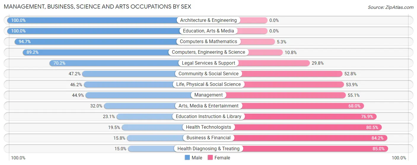 Management, Business, Science and Arts Occupations by Sex in Cypress Gardens