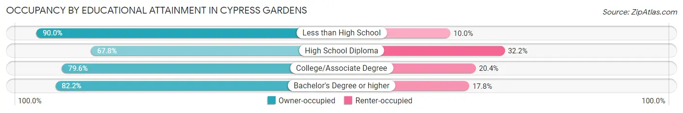 Occupancy by Educational Attainment in Cypress Gardens