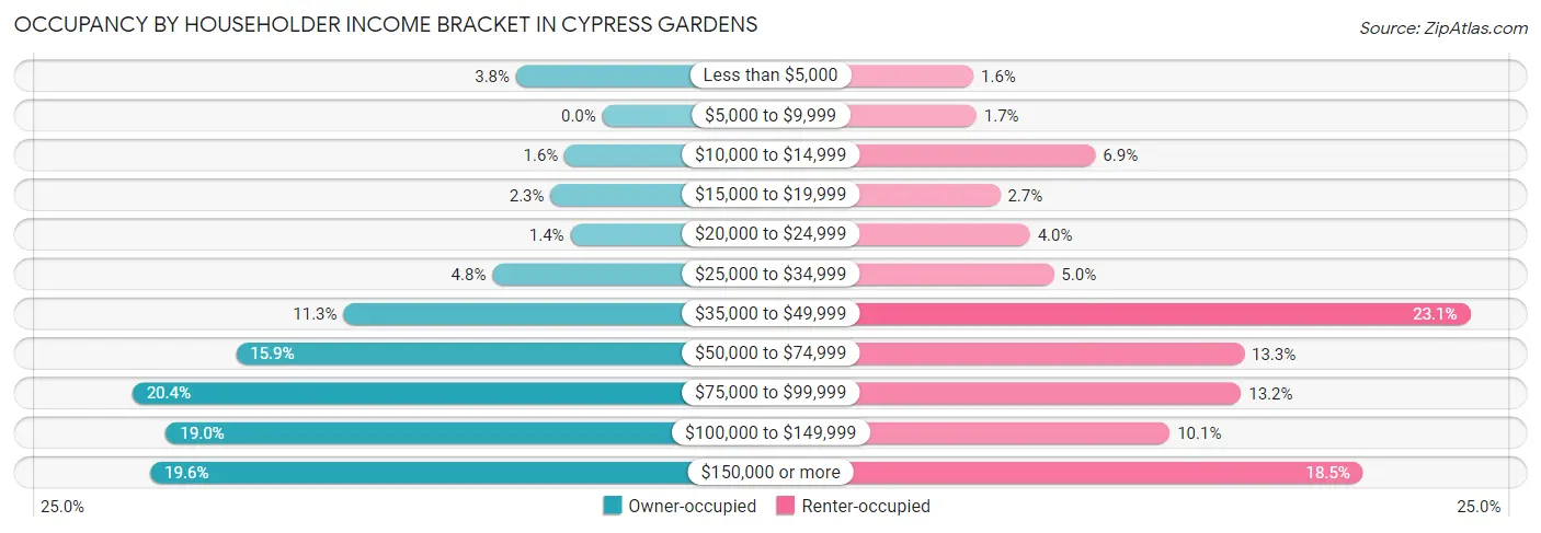 Occupancy by Householder Income Bracket in Cypress Gardens