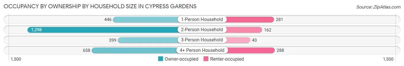 Occupancy by Ownership by Household Size in Cypress Gardens