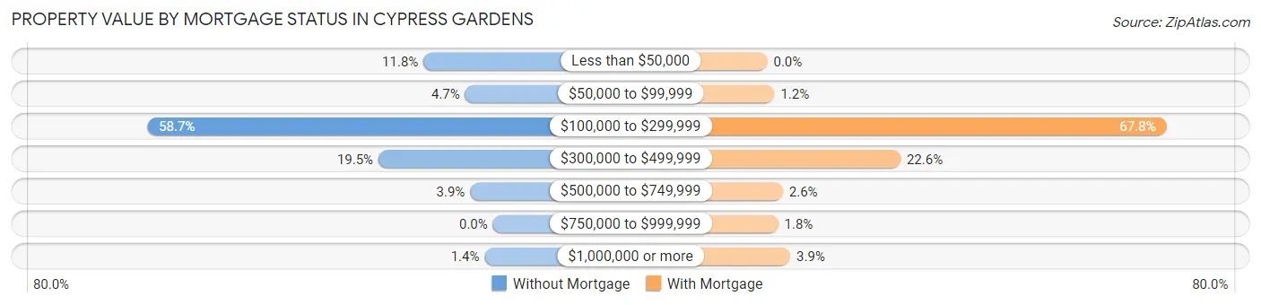 Property Value by Mortgage Status in Cypress Gardens