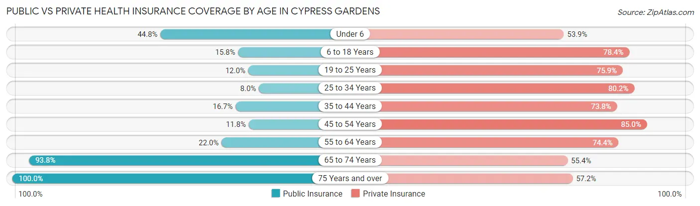 Public vs Private Health Insurance Coverage by Age in Cypress Gardens