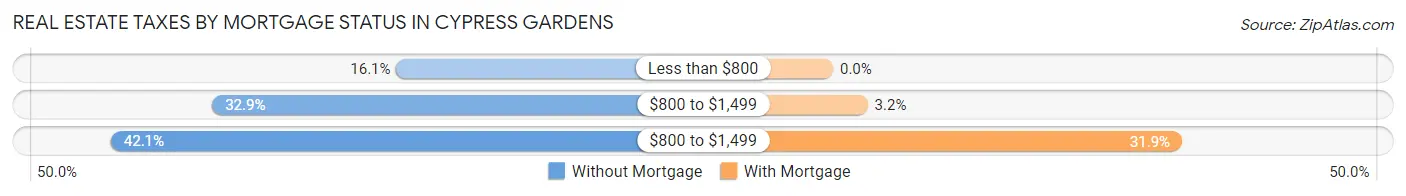 Real Estate Taxes by Mortgage Status in Cypress Gardens