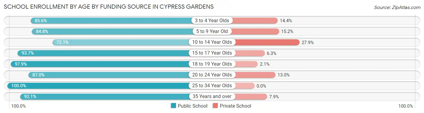 School Enrollment by Age by Funding Source in Cypress Gardens