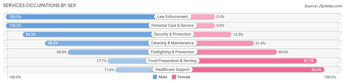 Services Occupations by Sex in Cypress Gardens