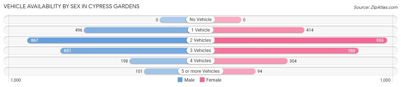Vehicle Availability by Sex in Cypress Gardens
