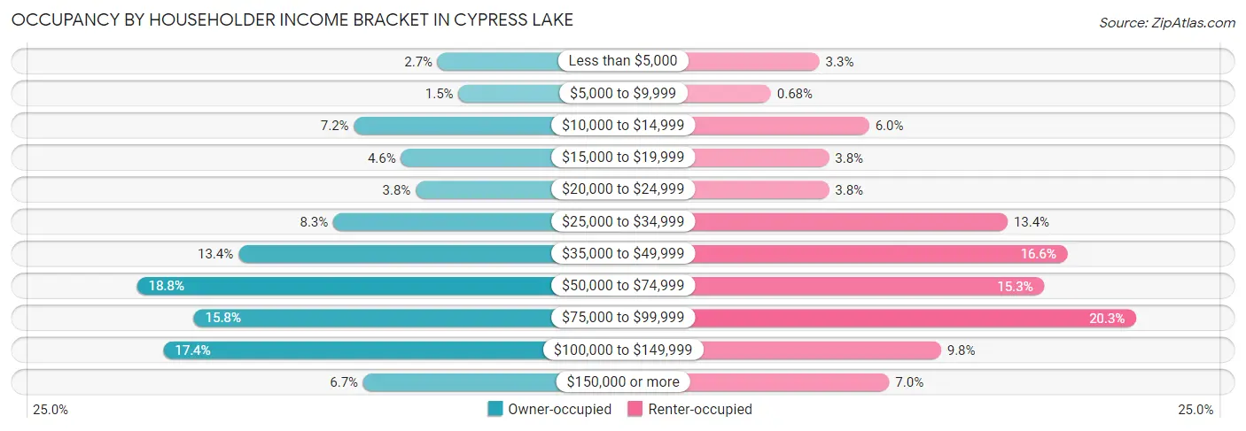 Occupancy by Householder Income Bracket in Cypress Lake