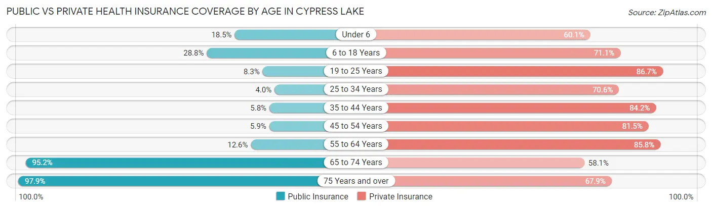 Public vs Private Health Insurance Coverage by Age in Cypress Lake