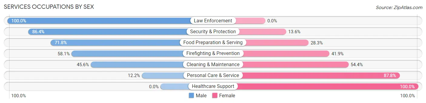 Services Occupations by Sex in Cypress Lake