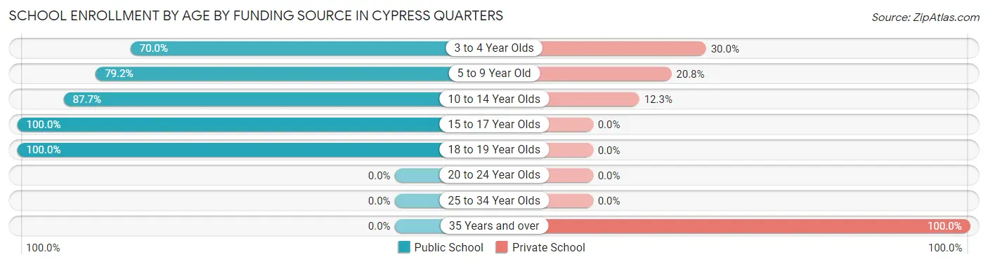School Enrollment by Age by Funding Source in Cypress Quarters