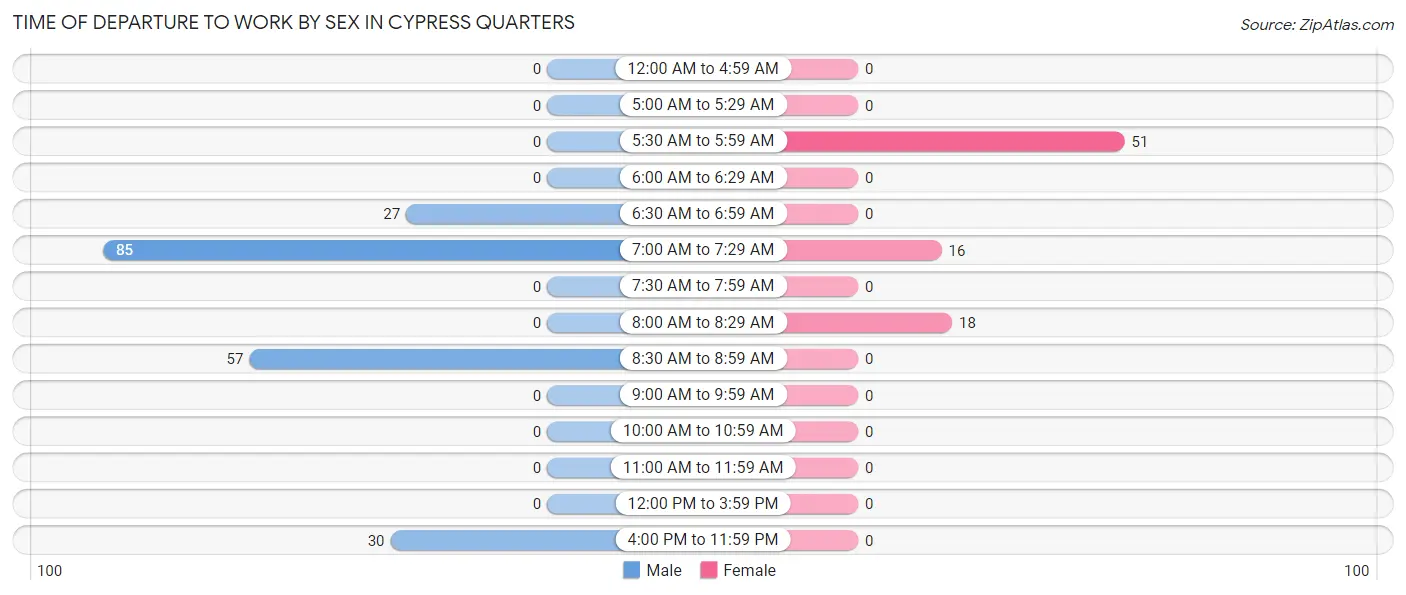Time of Departure to Work by Sex in Cypress Quarters