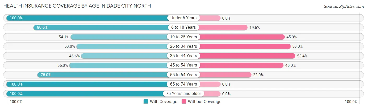 Health Insurance Coverage by Age in Dade City North