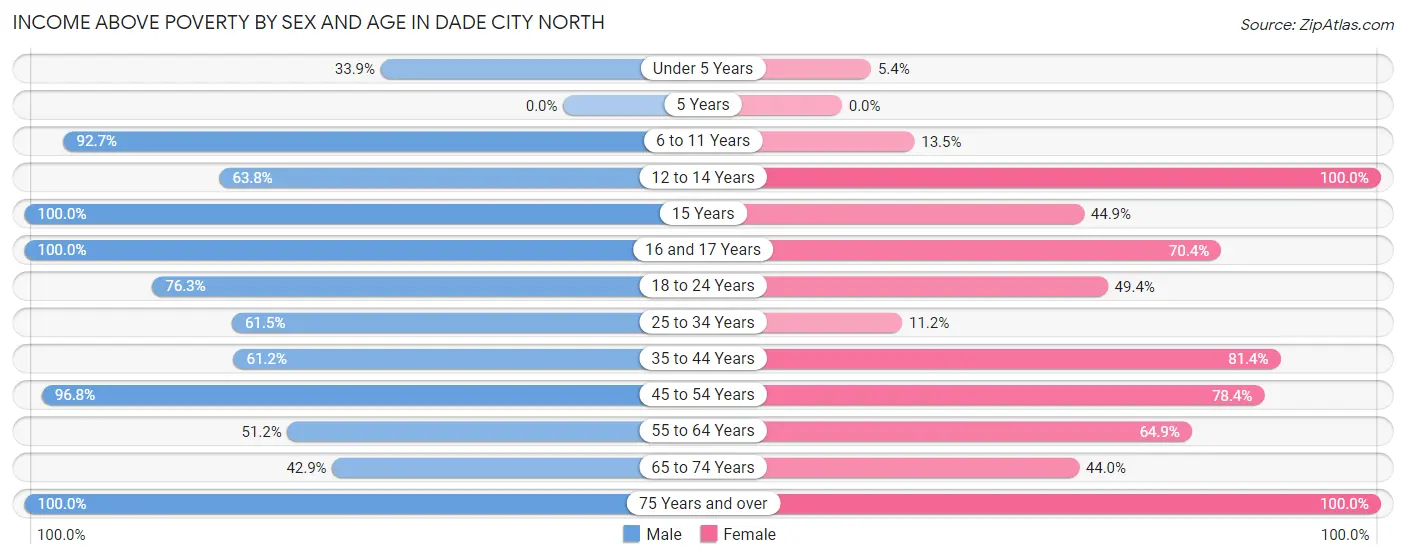 Income Above Poverty by Sex and Age in Dade City North