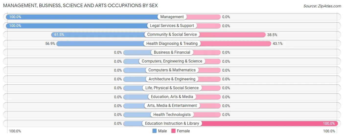 Management, Business, Science and Arts Occupations by Sex in Dade City North