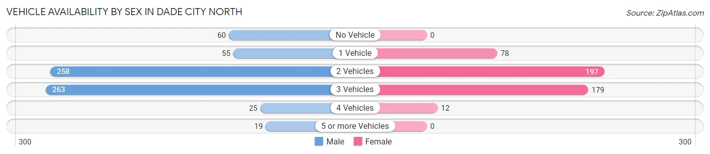 Vehicle Availability by Sex in Dade City North