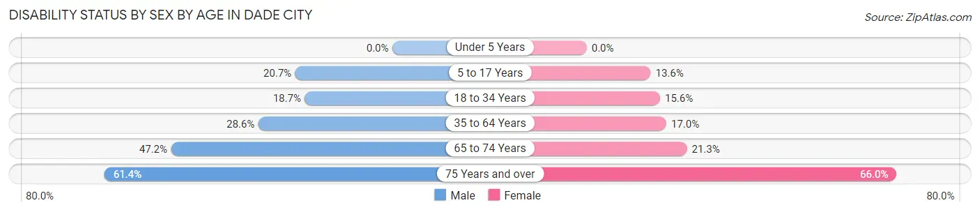 Disability Status by Sex by Age in Dade City