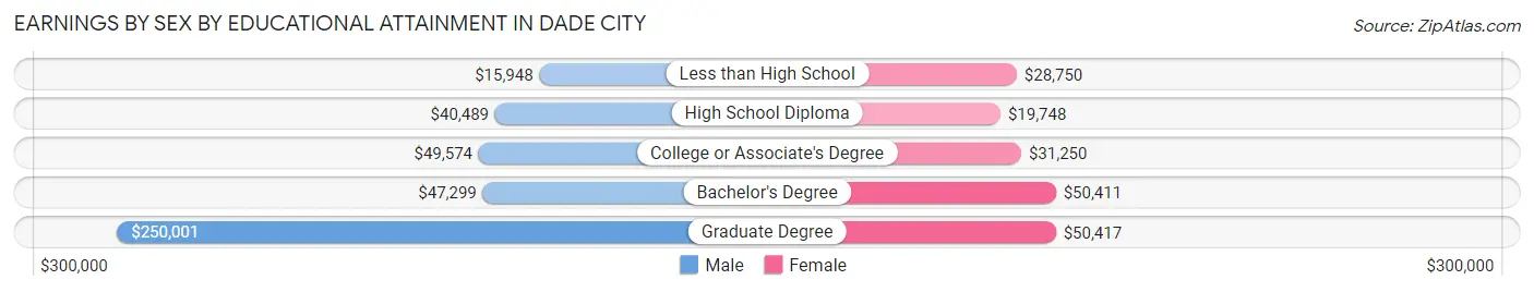 Earnings by Sex by Educational Attainment in Dade City