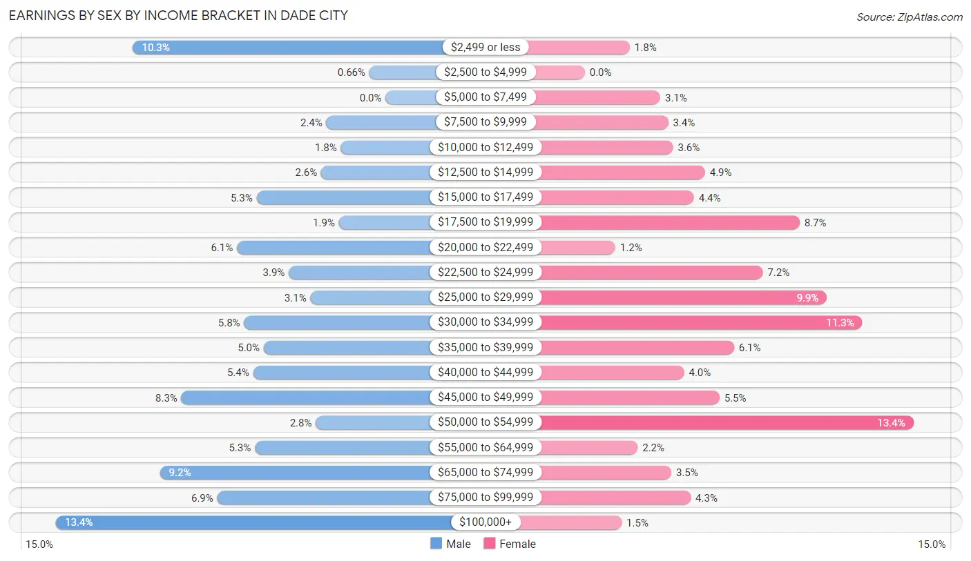 Earnings by Sex by Income Bracket in Dade City