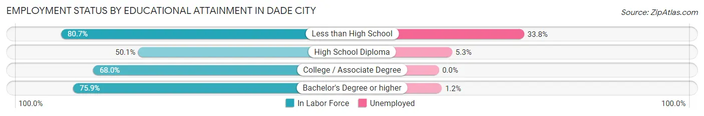 Employment Status by Educational Attainment in Dade City