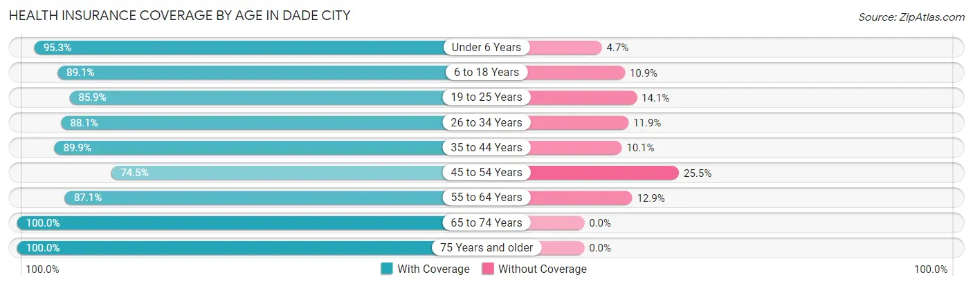 Health Insurance Coverage by Age in Dade City