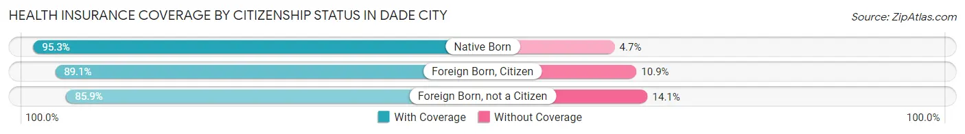 Health Insurance Coverage by Citizenship Status in Dade City