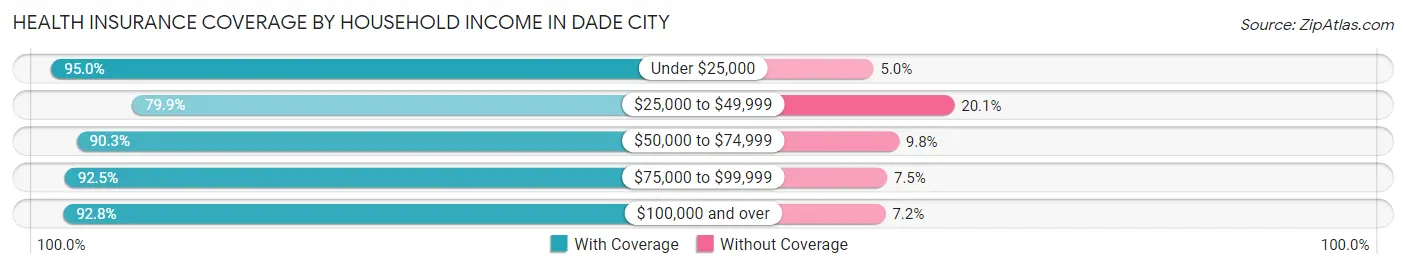 Health Insurance Coverage by Household Income in Dade City