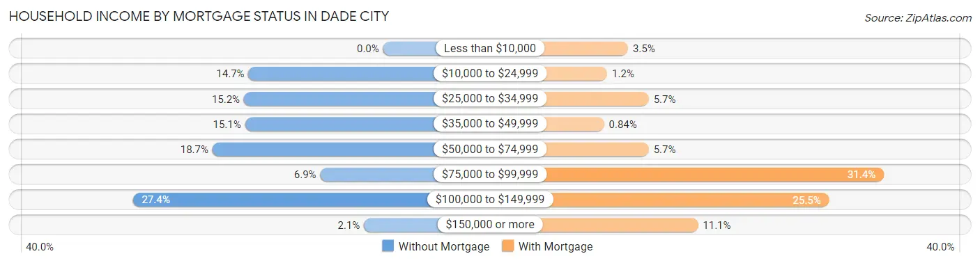 Household Income by Mortgage Status in Dade City