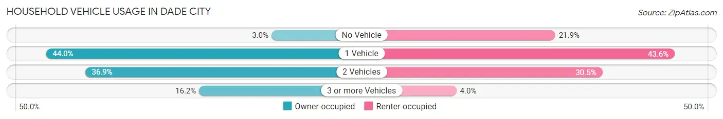 Household Vehicle Usage in Dade City