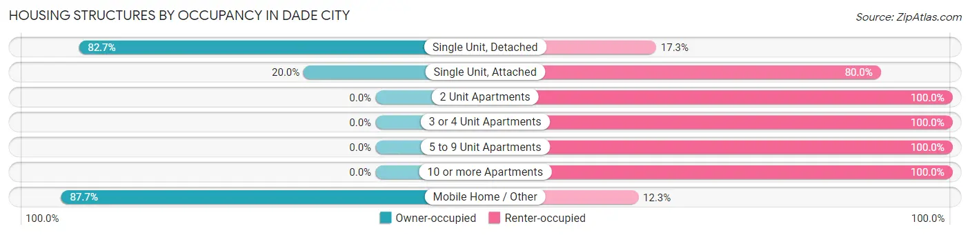 Housing Structures by Occupancy in Dade City
