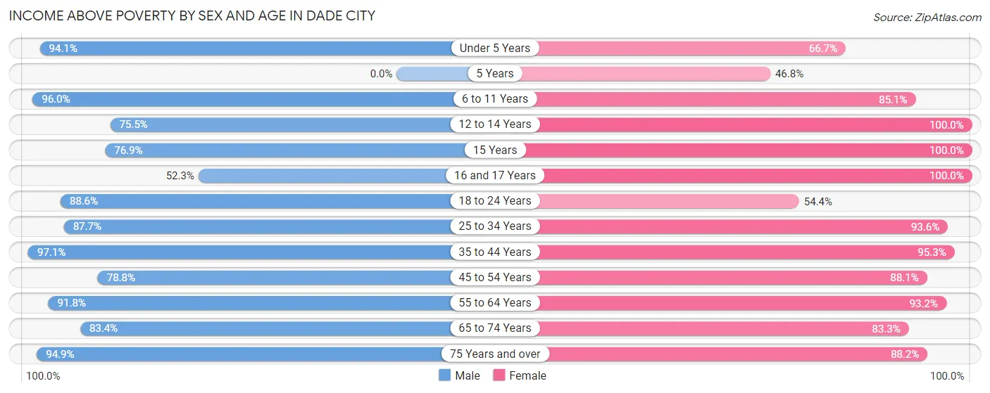 Income Above Poverty by Sex and Age in Dade City