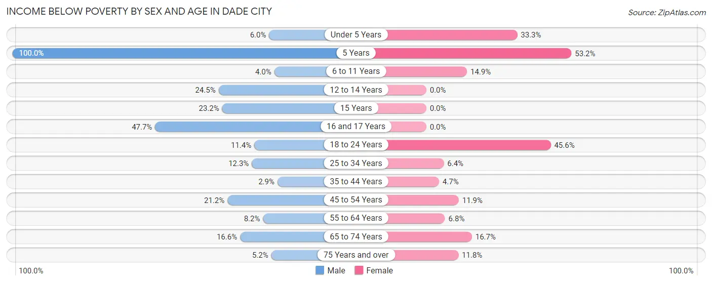 Income Below Poverty by Sex and Age in Dade City