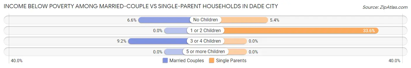 Income Below Poverty Among Married-Couple vs Single-Parent Households in Dade City