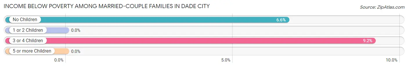 Income Below Poverty Among Married-Couple Families in Dade City