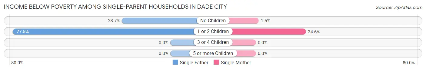 Income Below Poverty Among Single-Parent Households in Dade City