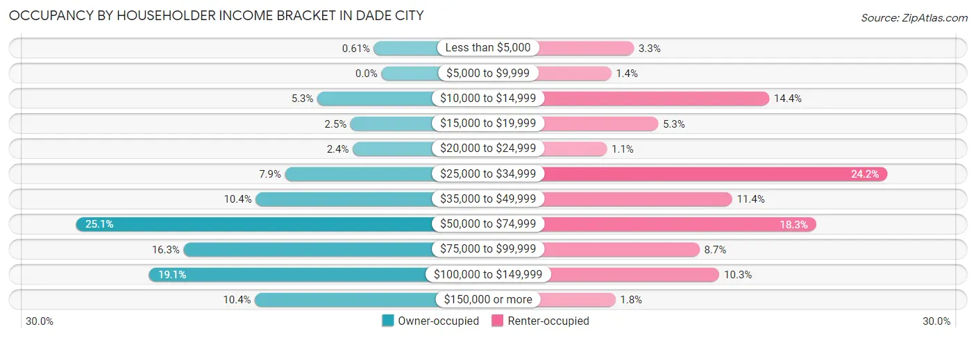 Occupancy by Householder Income Bracket in Dade City