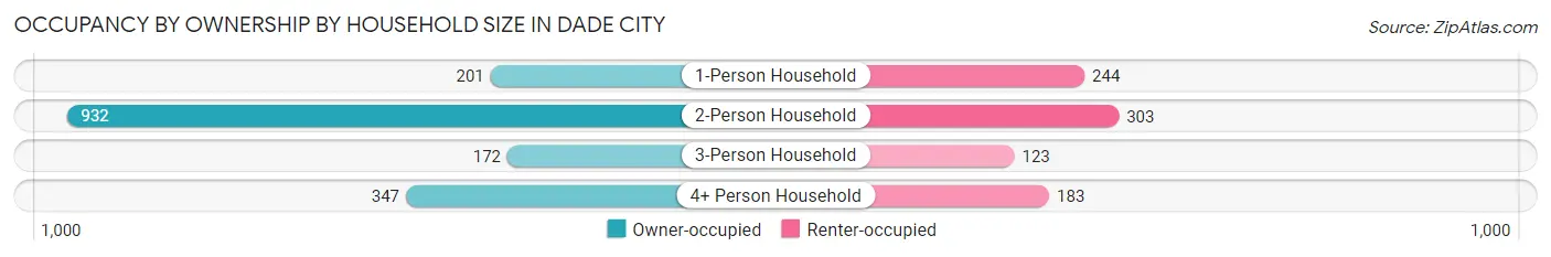 Occupancy by Ownership by Household Size in Dade City