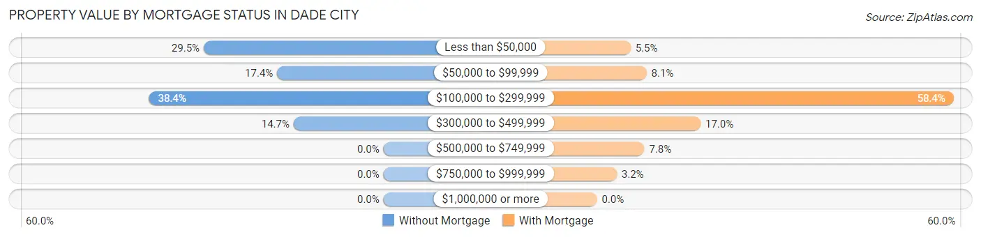 Property Value by Mortgage Status in Dade City