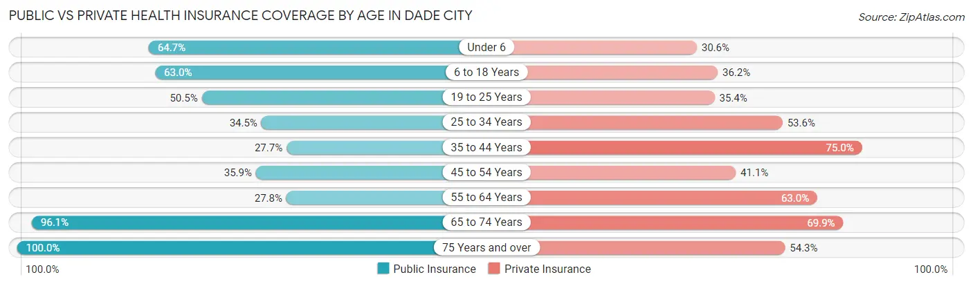Public vs Private Health Insurance Coverage by Age in Dade City