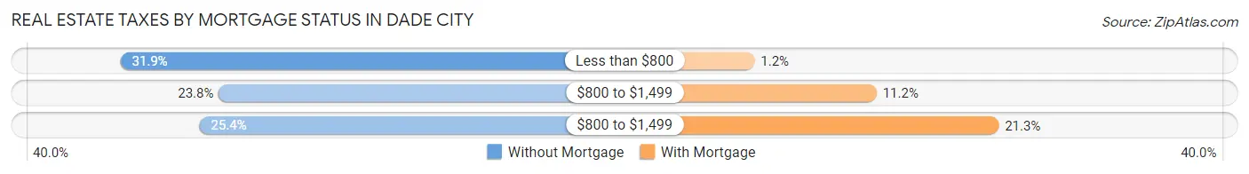 Real Estate Taxes by Mortgage Status in Dade City