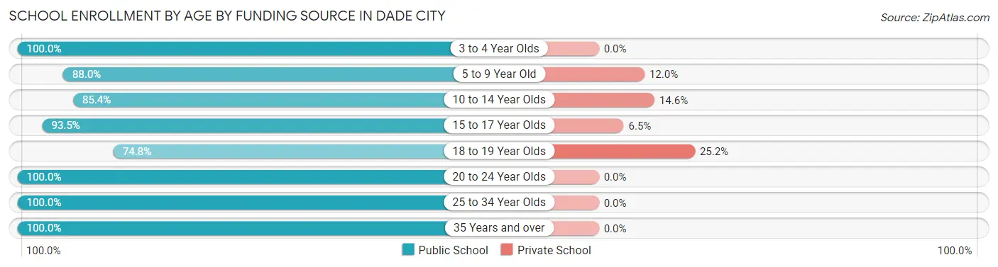 School Enrollment by Age by Funding Source in Dade City