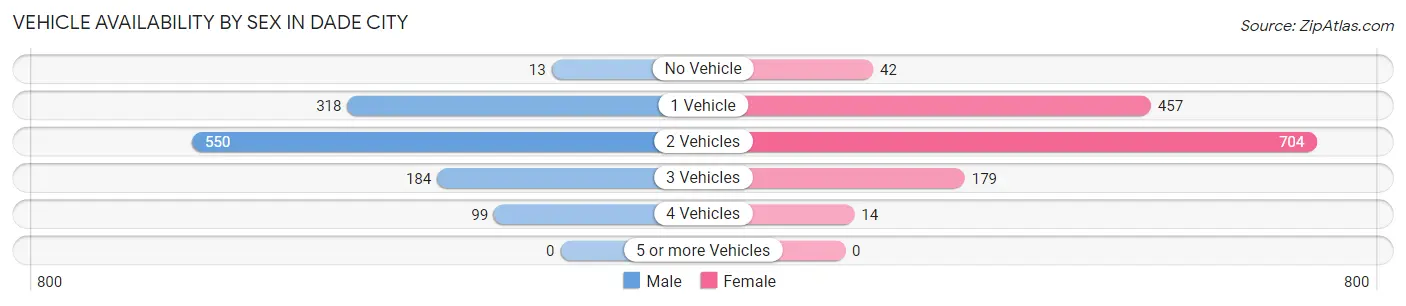 Vehicle Availability by Sex in Dade City