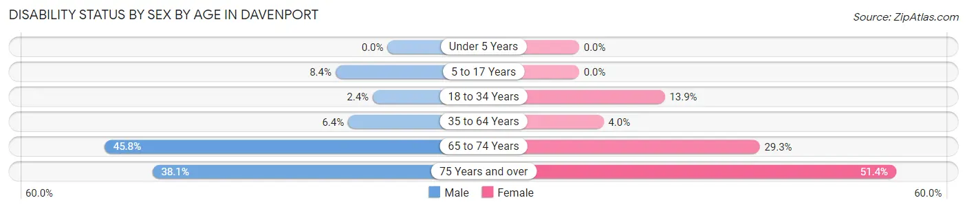 Disability Status by Sex by Age in Davenport