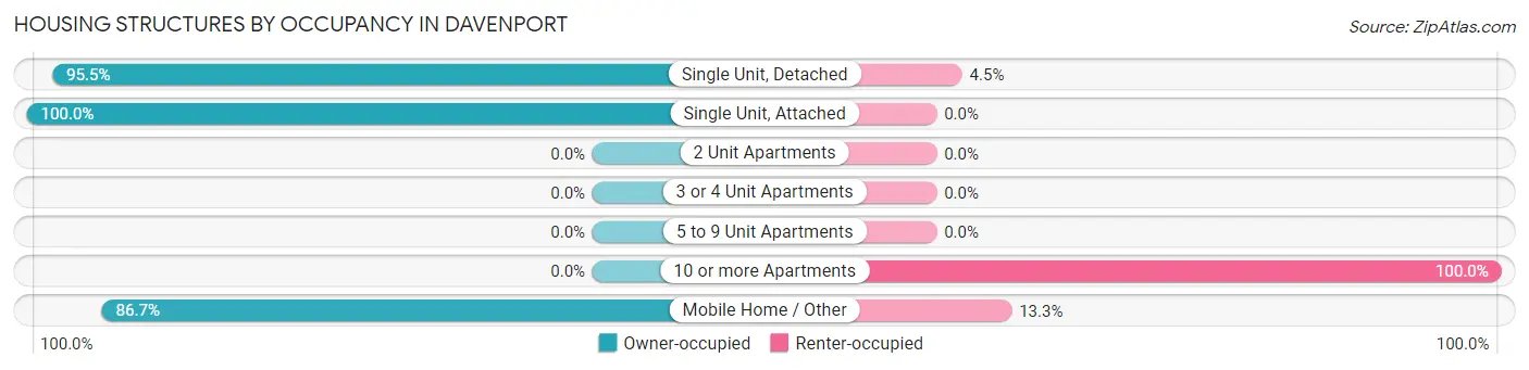 Housing Structures by Occupancy in Davenport
